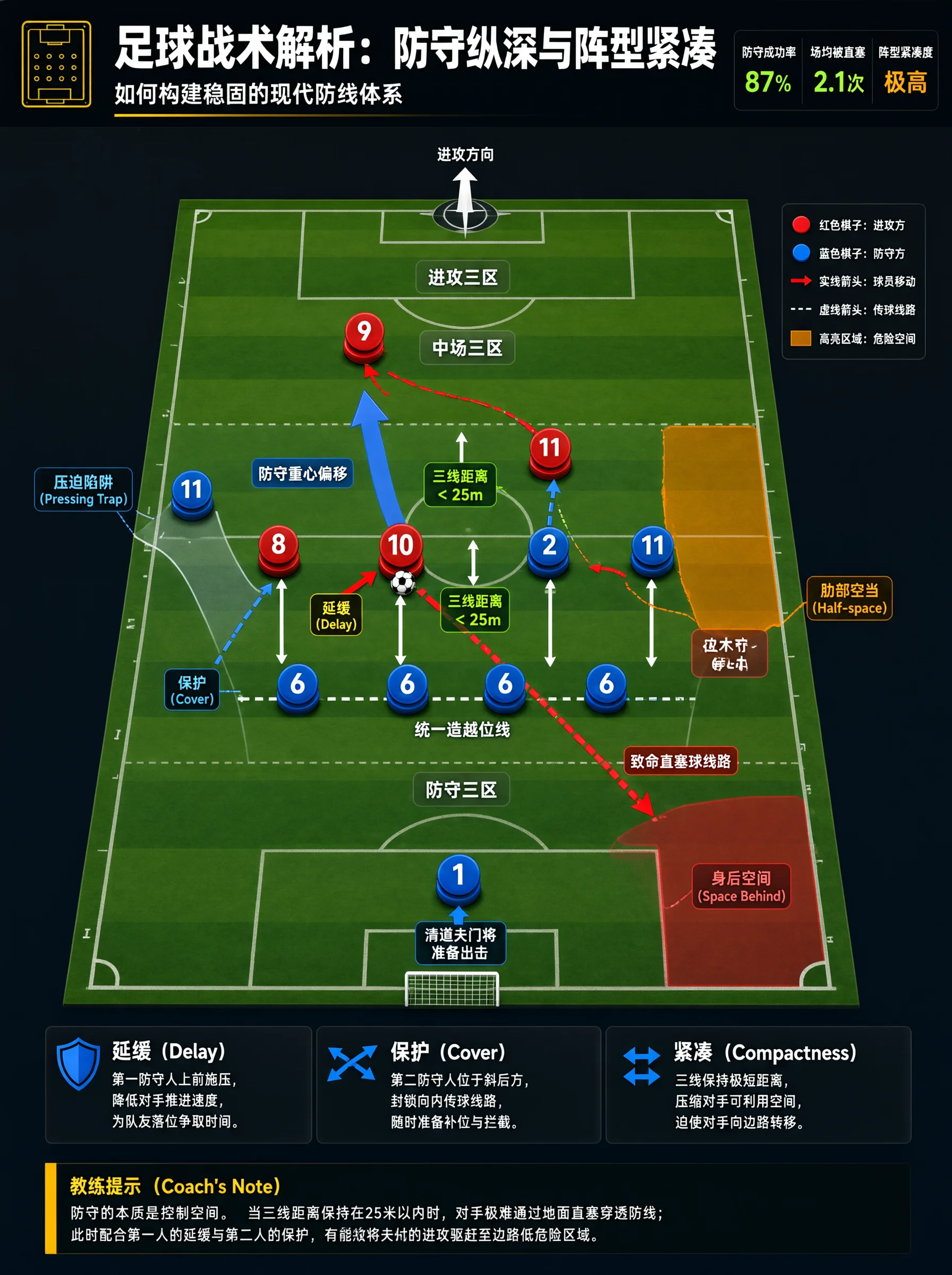 足球战术板示意图：球场分进攻、中场、防守三区，红蓝棋子代表攻守双方，箭头标出直塞线路与三线间距，色块标出肋部空当和身后空间，门将立于防线后准备出击。
