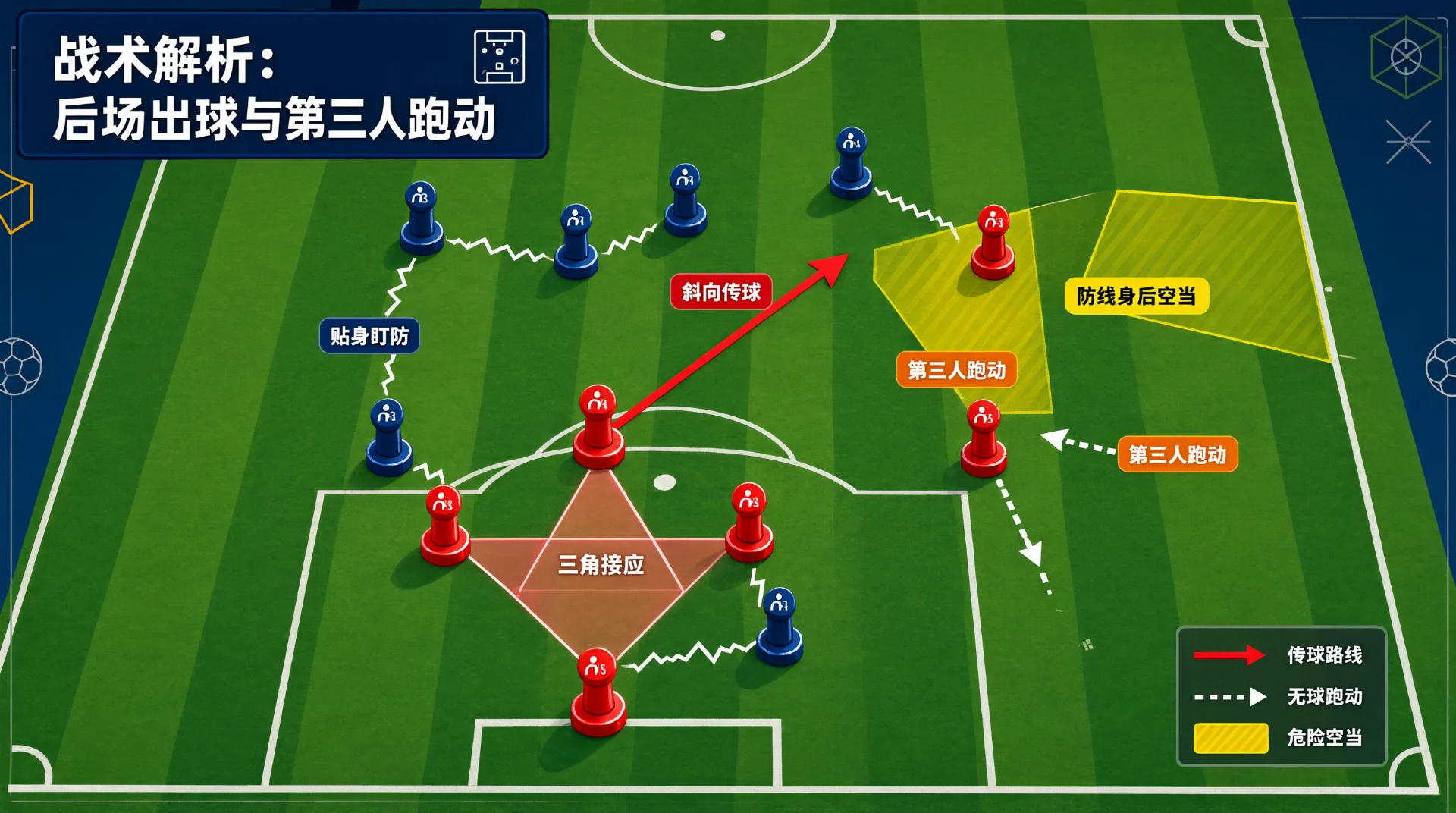 足球战术俯视图：红蓝棋子球员分布场上，红方后场三角接应，蓝方贴身盯防；红箭头示斜向传球，白虚线箭头示第三人跑动，黄色区域示防线身后空当。